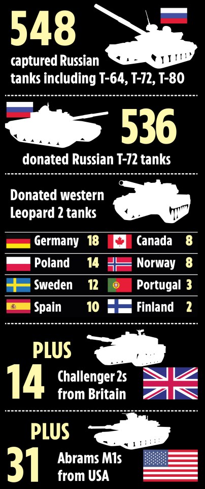 Ukraine has captured 548 Russian tanks, including T-64, T72 and T-80s