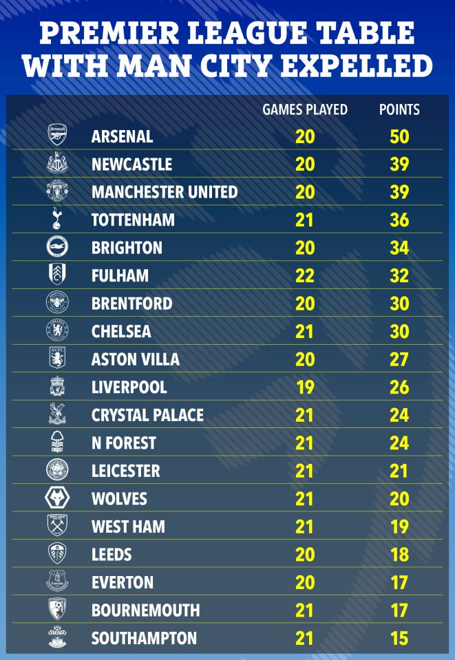 How the Prem table would look today if City were expelled