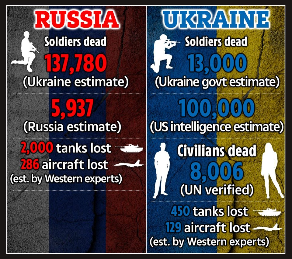 Russia has lost almost 200,000 dead, injured or deserted, since the start of the war