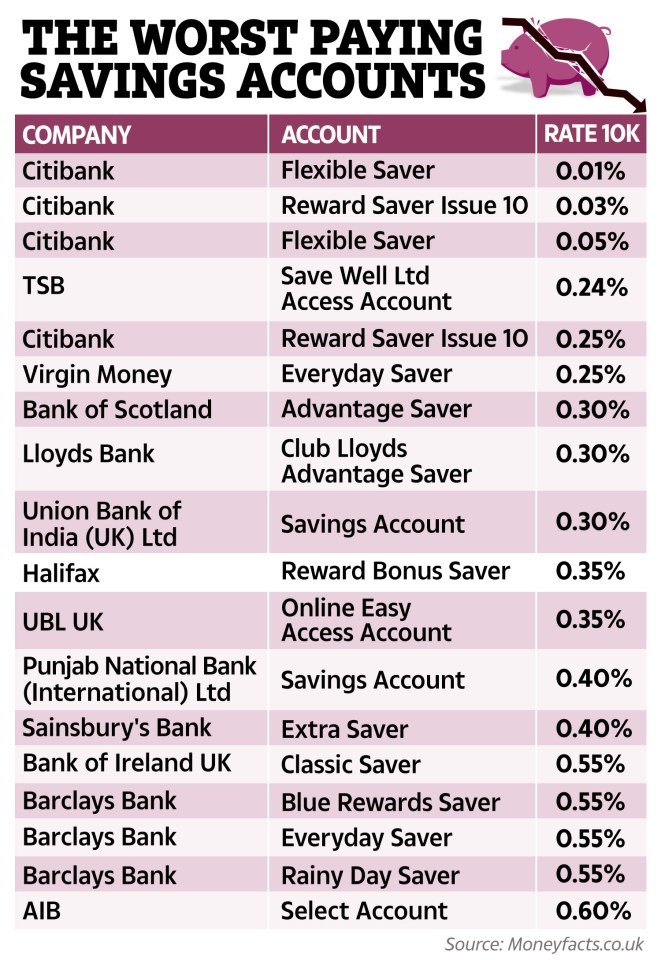 These are the current 20 worst-paying savings accounts