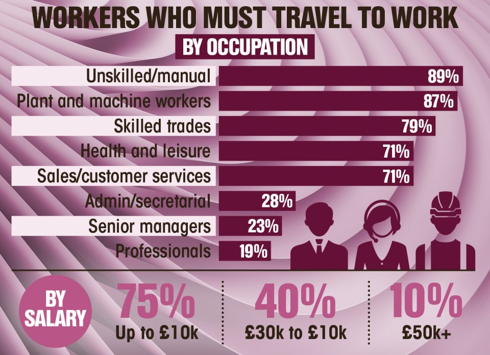 Workers who must travel to work by occupation