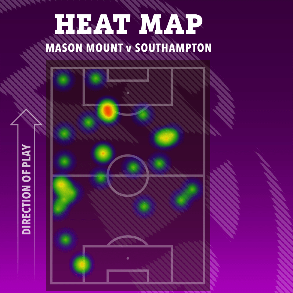 Mason Mount was taken off after 64 minutes at Stamford Bridge