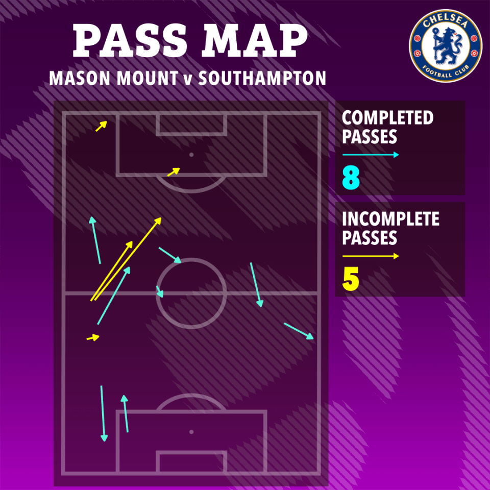 Mason Mount completed eight out of 13 passes, most of which were to the back