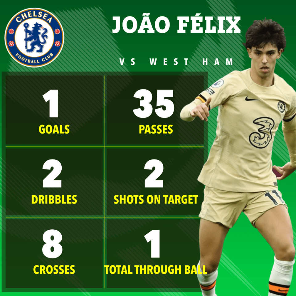 Felix put in a strong performance against West Ham