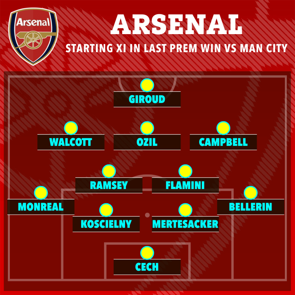 Arsenal's line up the last time they beat Manchester City in the Premier League