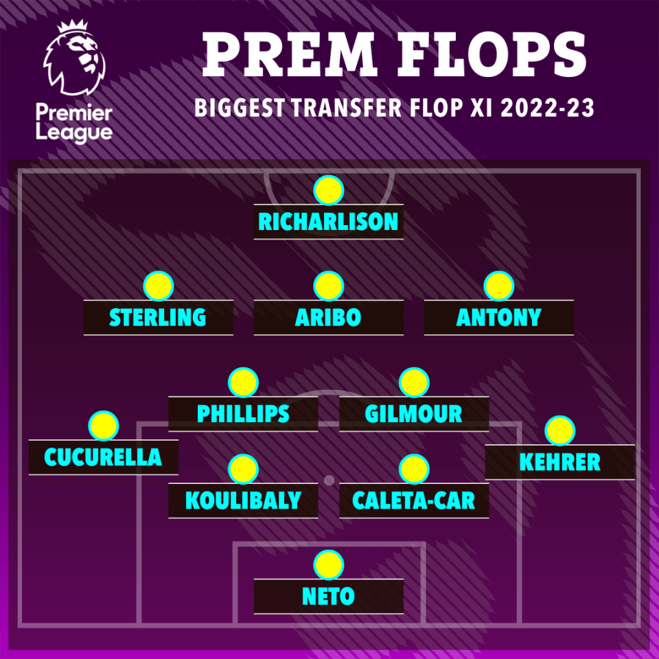 Several summer signings have struggled this season