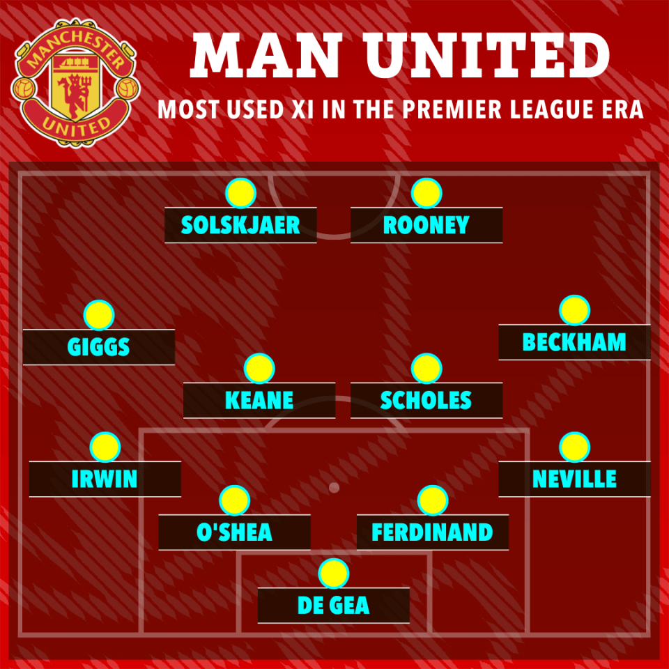 Man United's most capped XI in the Premier League