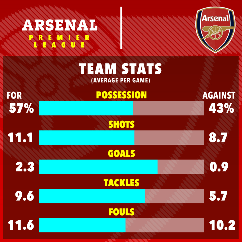 Arsenal’s average stats per game