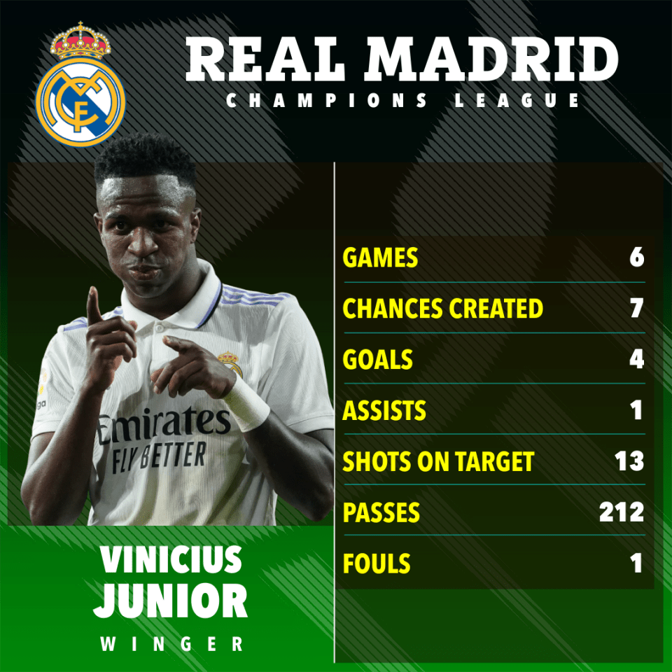 Vinicius Jr has a fantastic record in the Champions League so far this season