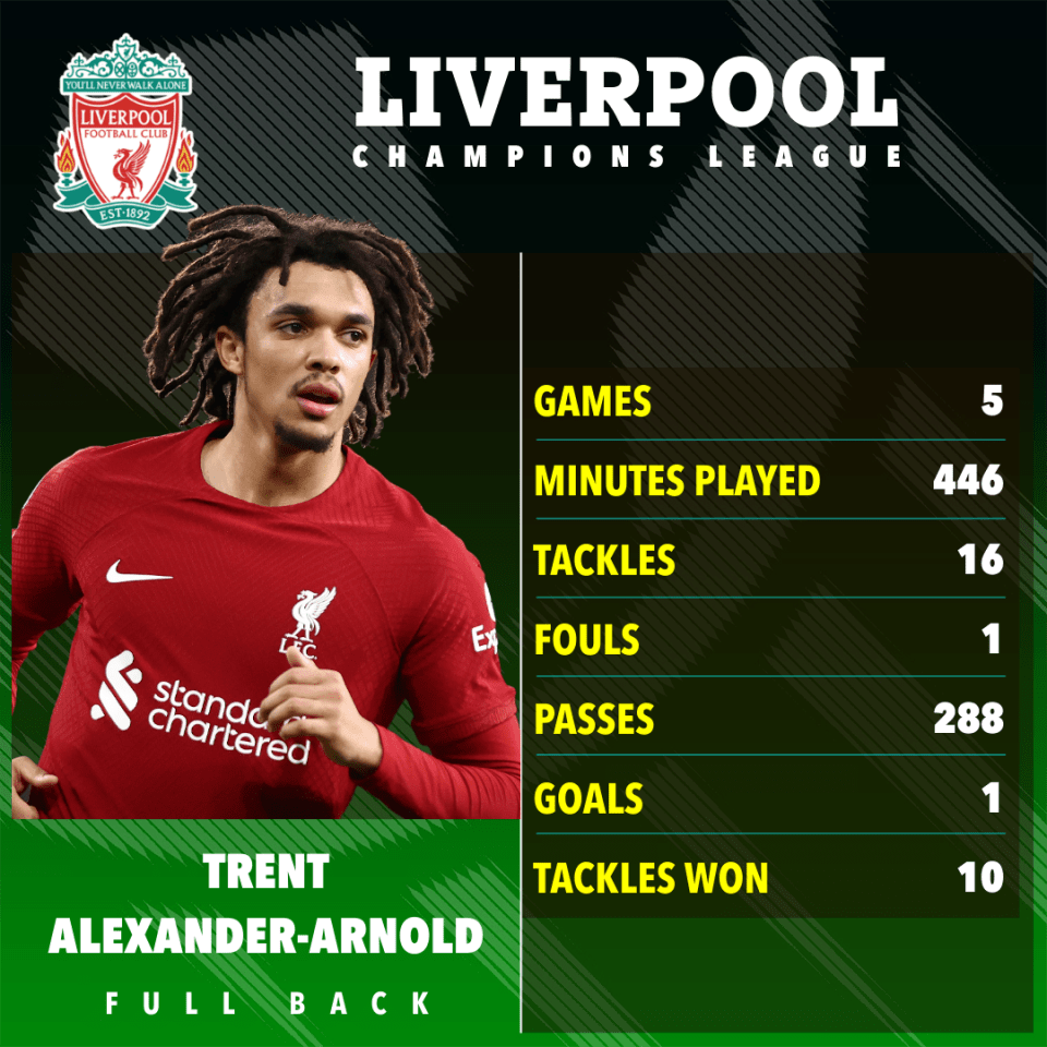 Trent Alexander-Arnold has been a little less impressive, as Liverpool finished second in their group to Napoli