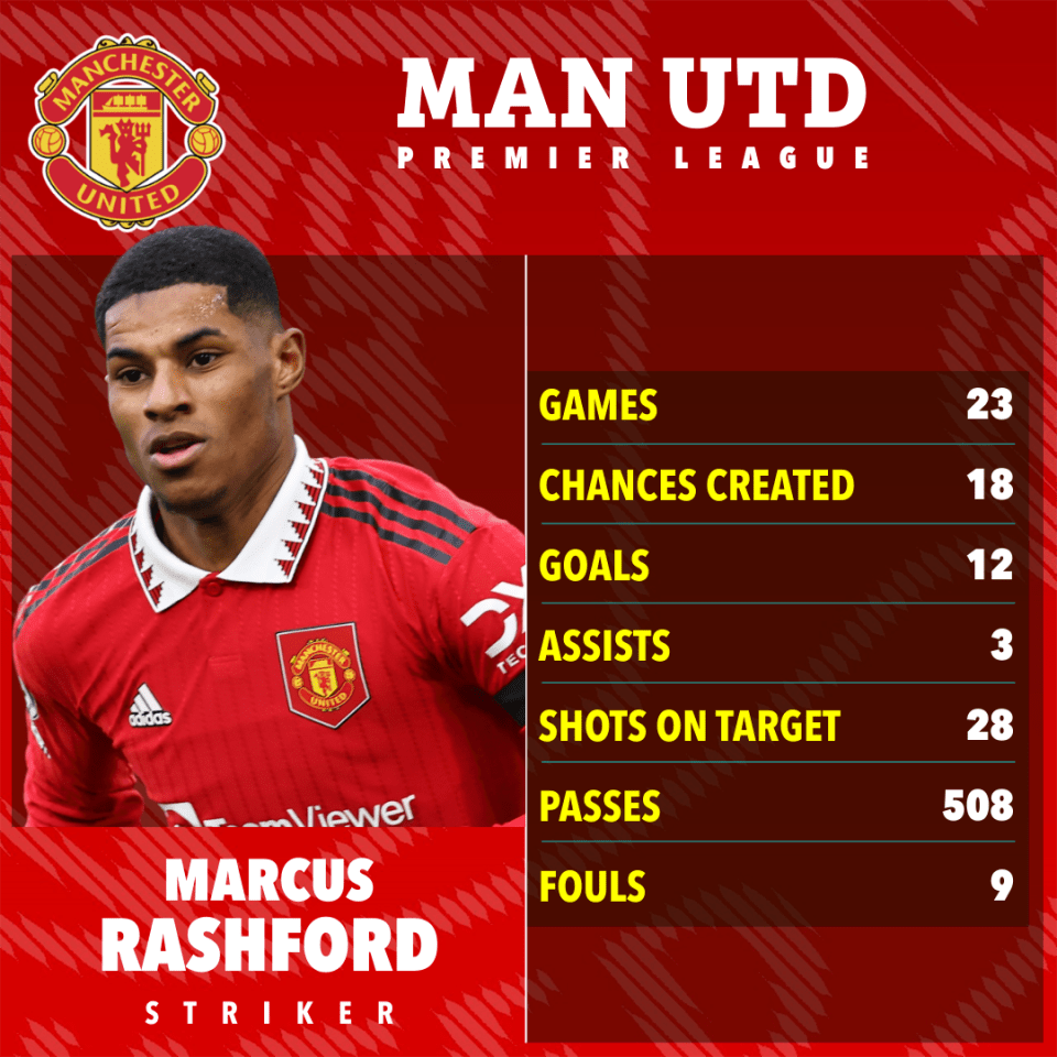 Marcus Rashford is having a fantastic season