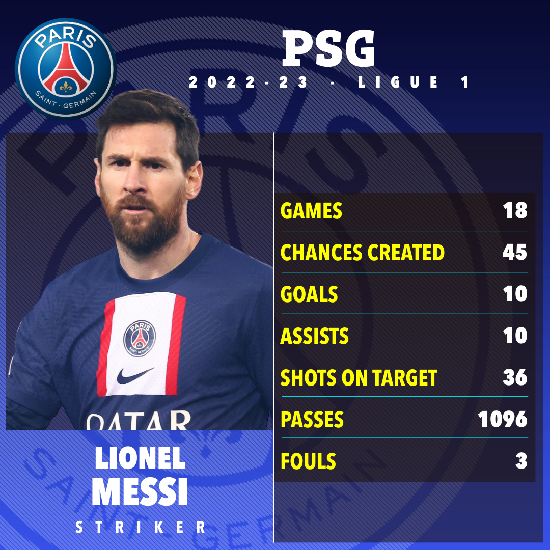 Messi has 10 goals in Ligue 1