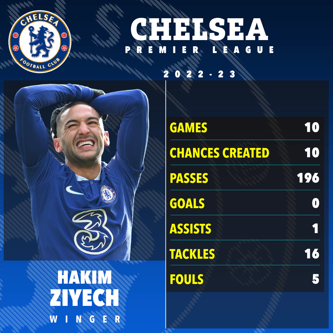 Hakim Ziyech's Premier League stats