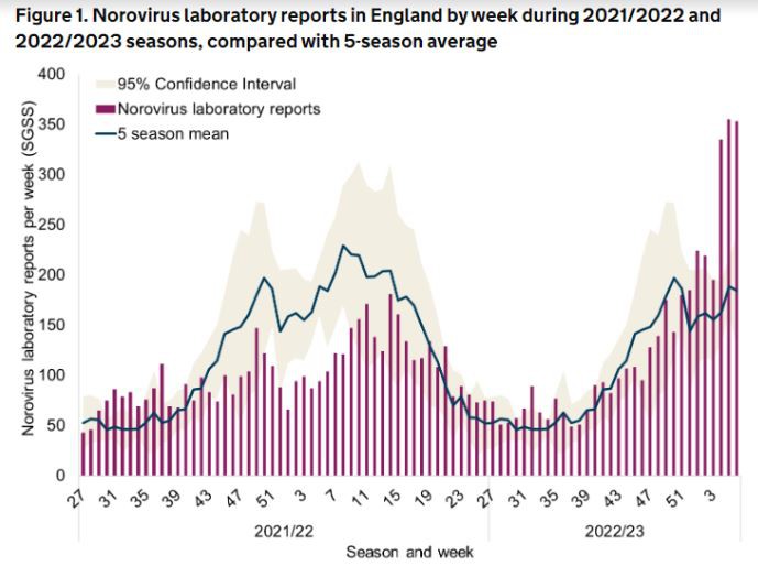 Data from the UKSHA shows norovirus cases from the start of 2021 to February 2023