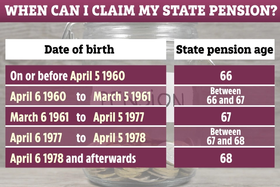 Millions of Brits will be forced to work longer as the state pension age rises