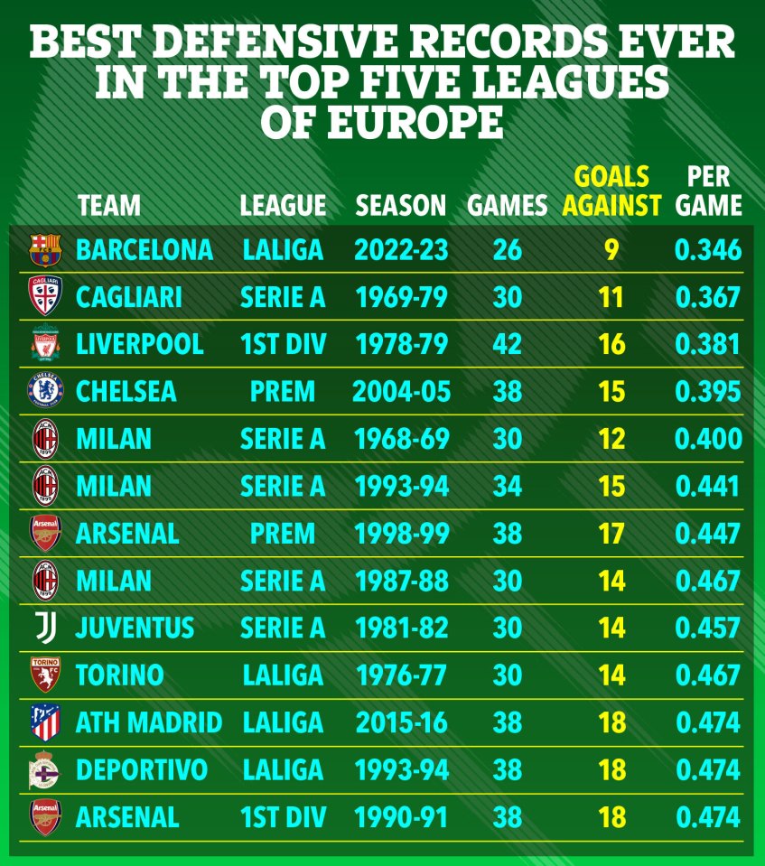 The best defensive records ever across Europe's top five leagues