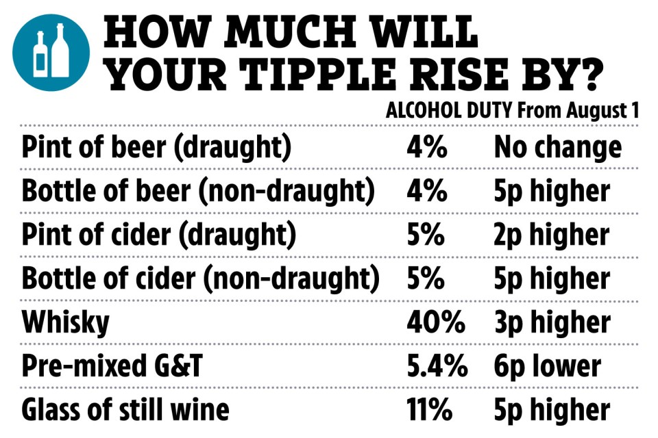 Not all drinks will see a hike to their duty