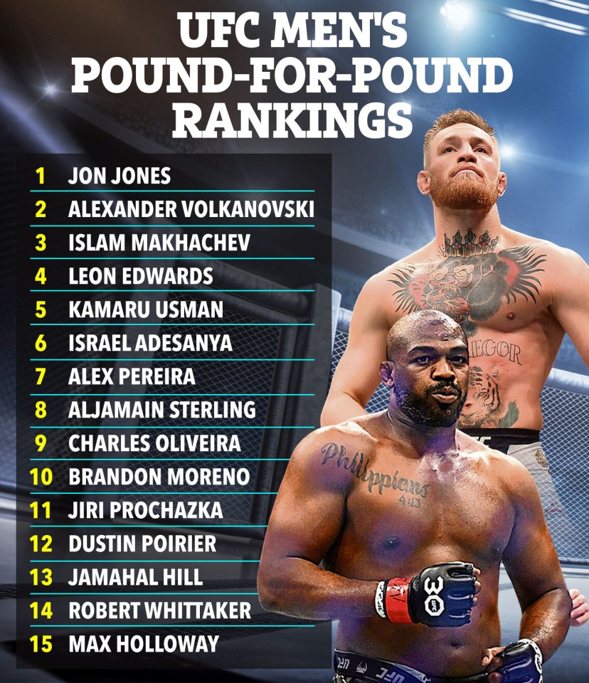 Jon Jones has shot up the pound-for-pound rankings