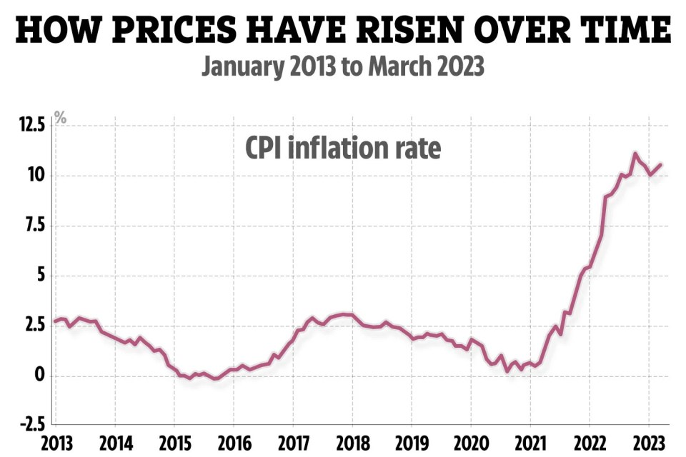 The rate of inflation rose again, following a steady decline for three months