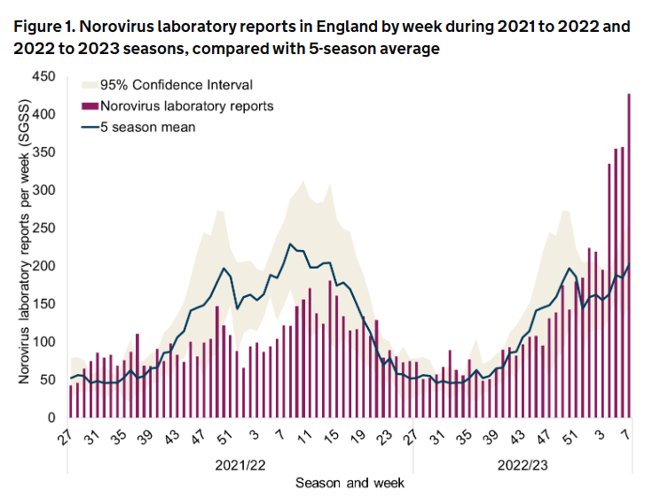 The chart above shows how cases have norovirus have climbed this year