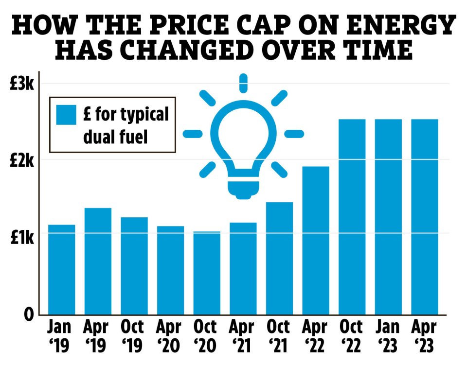 How the price cap on energy has changed over time