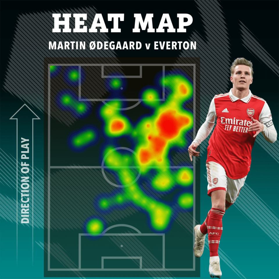 Odegaard was the key man for Arsenal