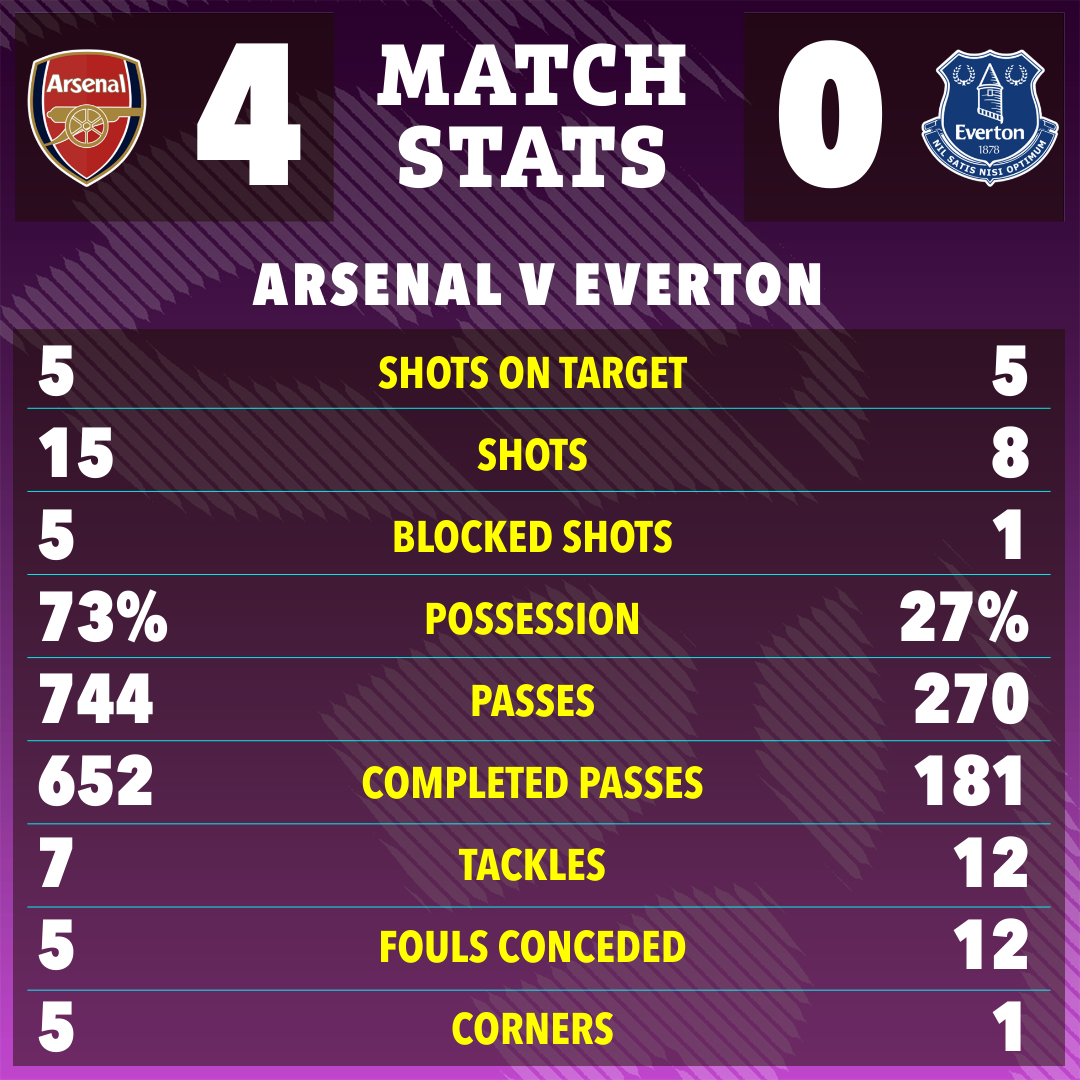 Arsenal put in a dominating display