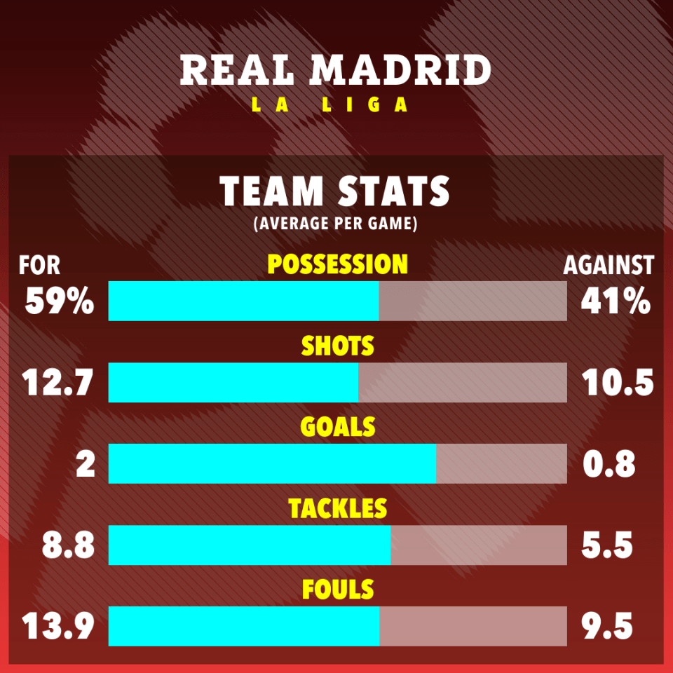 Real Madrid's league stats to now