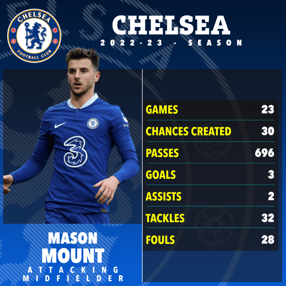 Mason Mount has netted three goals this season