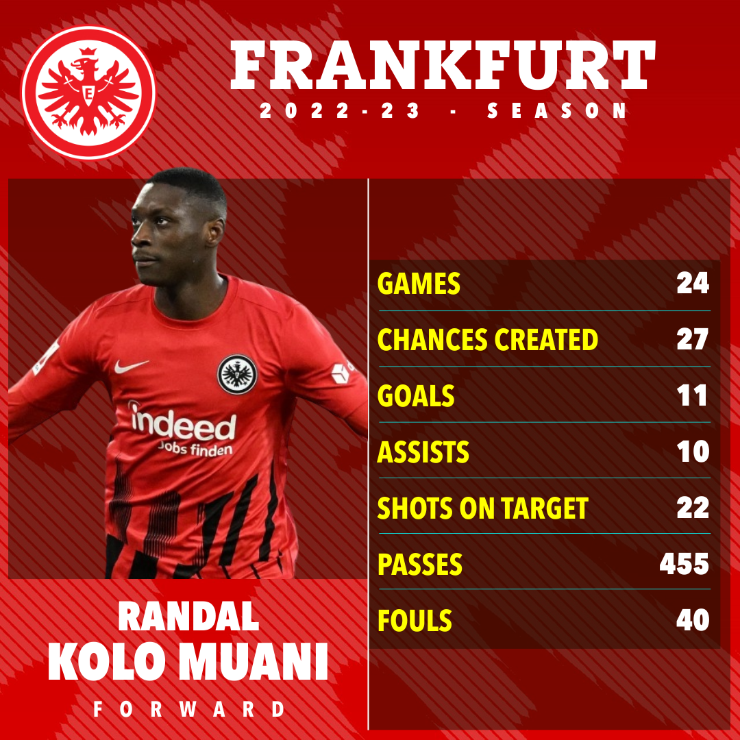 Kolo Muani is enjoying a strong season in the Bundesliga