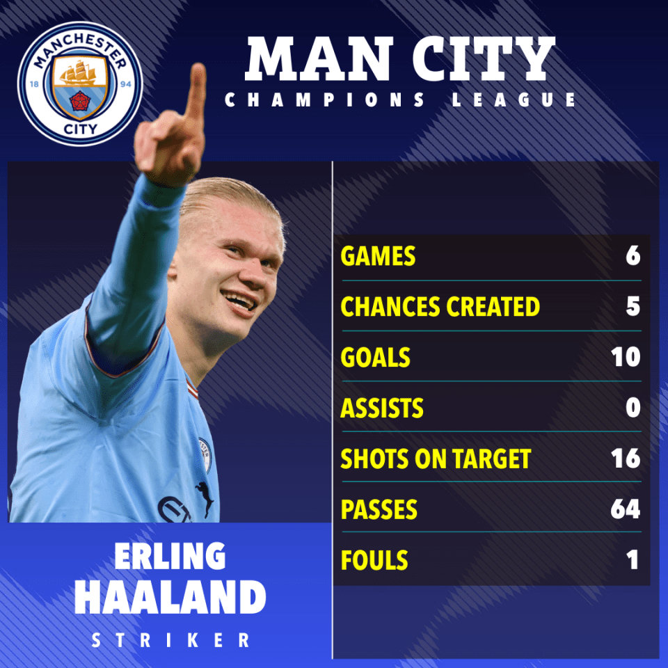 Erling Haaland has 10 goals in the Champions League this season