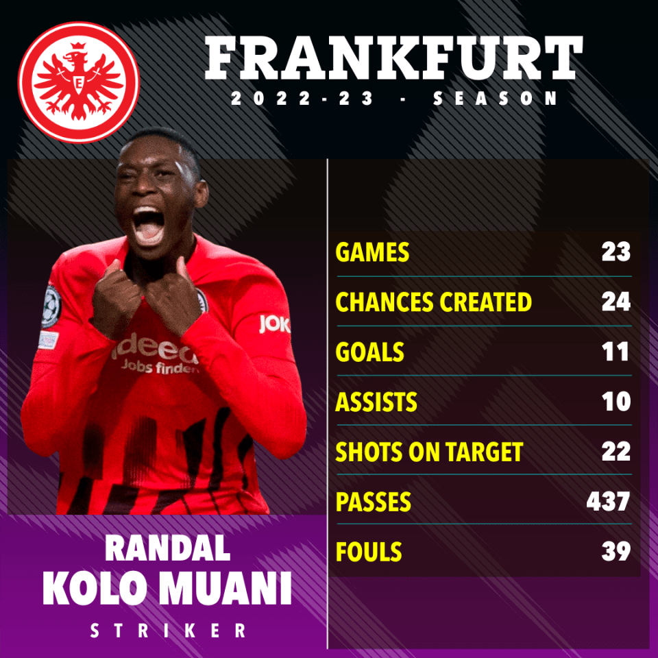 Randal Kolo Muani has been outstanding in the Bundesliga