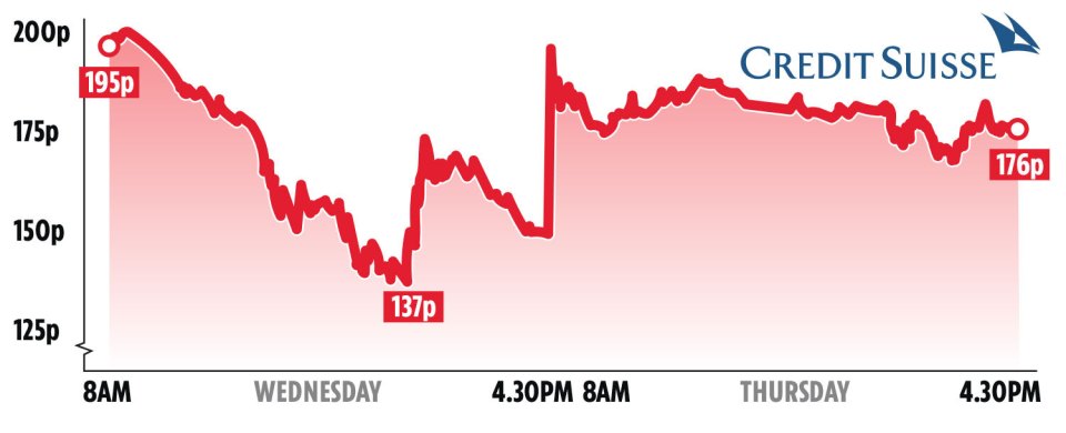 Fears after embattled bank Credit Suisse wiped around £75billion off London’s biggest market, this week