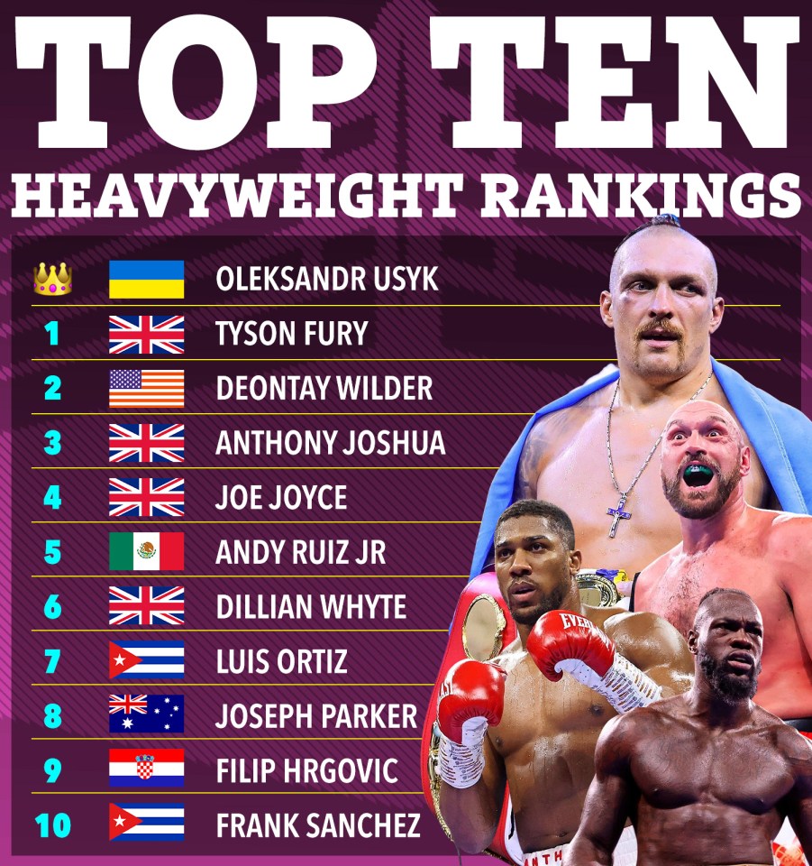 Current heavyweight boxing rankings