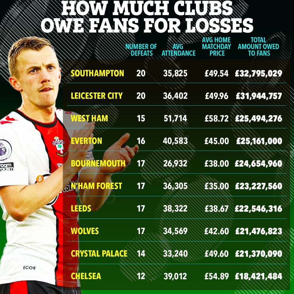 Compensation Premier League fans would be owed for their clubs losses this season