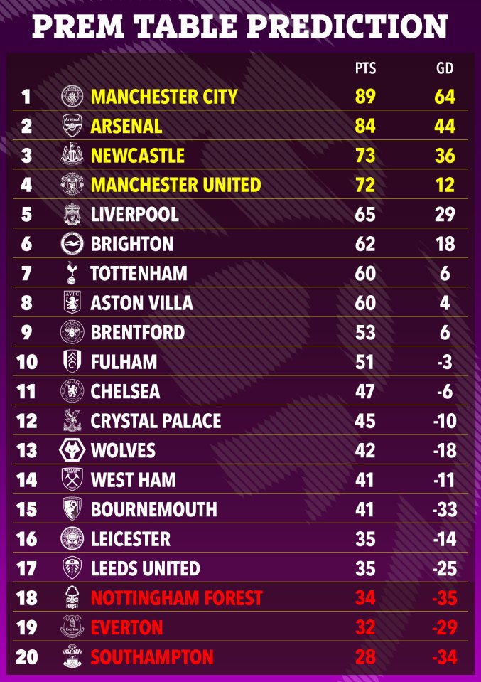 Here's how the supercomputer thinks the table will be at the end of the season