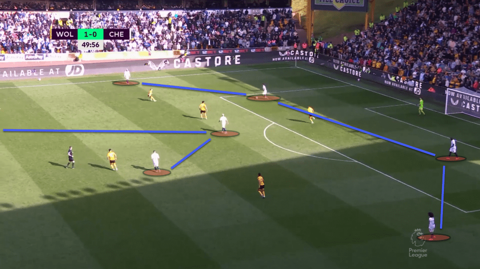 Enzo Fernandez operated as the No6 in front of the back four, screening from left to right looking for passes to his feet, while Conor Gallagher and Mateo Kovacic were positioned further forward.