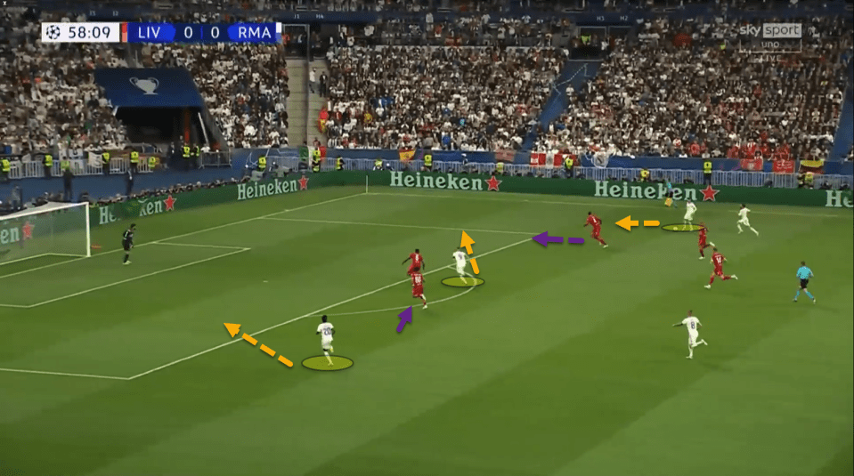 High fullbacks are the most common culprits of Real Madrid’s devastating counterattacks. Liverpool found this out more than any team in the Champions League final last season.