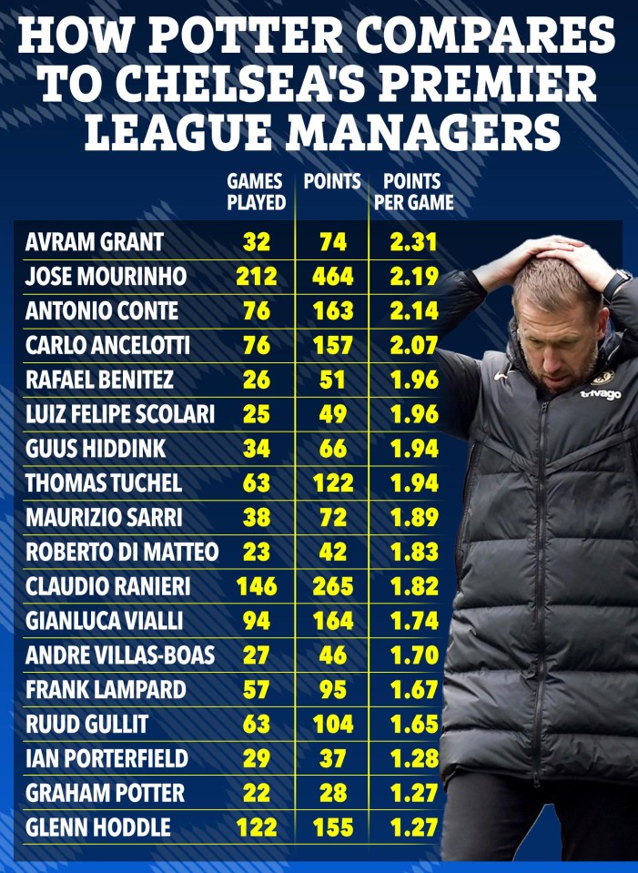 Graham Potter has Chelsea’s joint-worst Premier League record