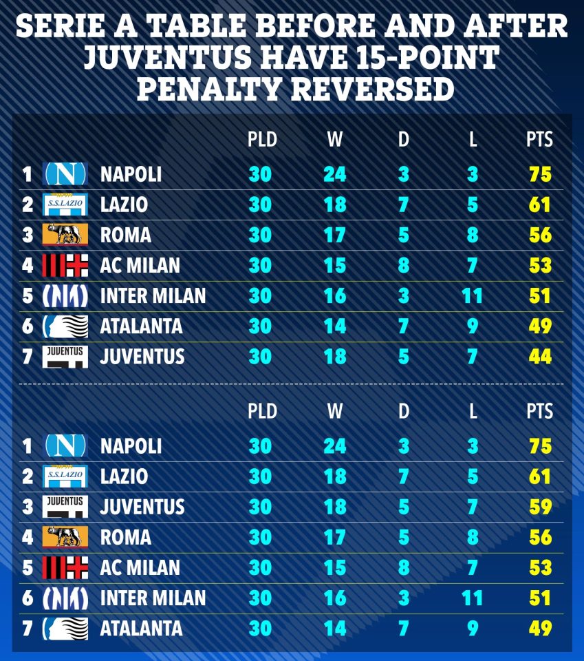 Juventus have jumped up to third place in Serie A