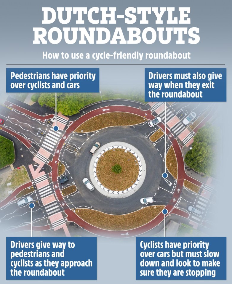 The system gives priority to cyclists thanks to a bright red outer ring lane and gives bikes their own level crossings