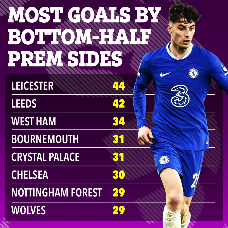 Kai Havertz is Chelsea's top scorer in the league with seven goals