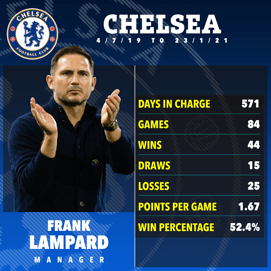 Lampard's record from his previous spell as Chelsea boss