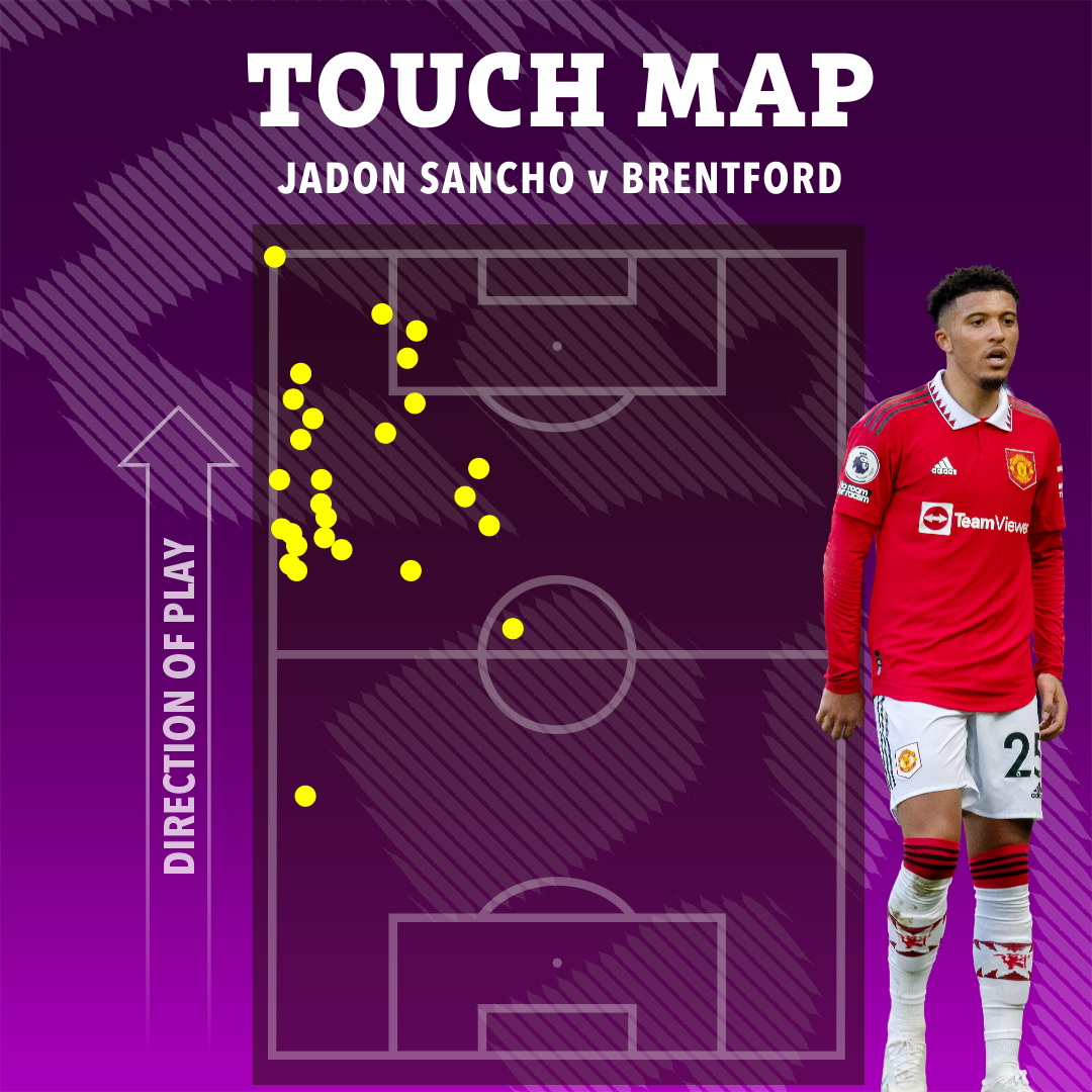 After 30 minutes, Sancho had 28 touches