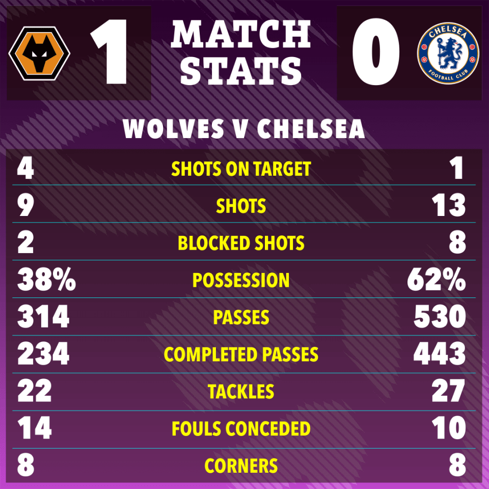 Chelsea dominated possession against Wolves but only managed one shot on target