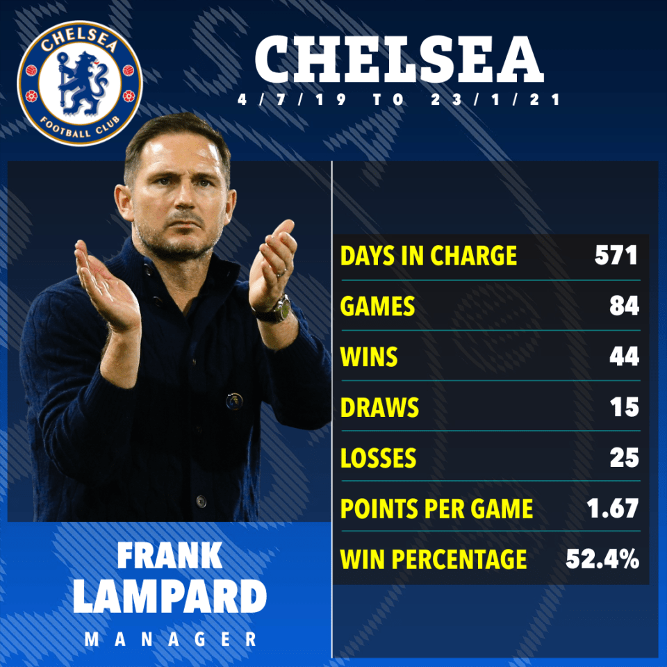 Lampard qualified for the Champions League in his first full season in charge