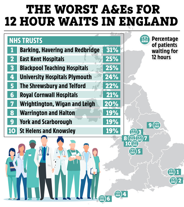 NHS data reveals the worst A&Es for 12-hour waits in England