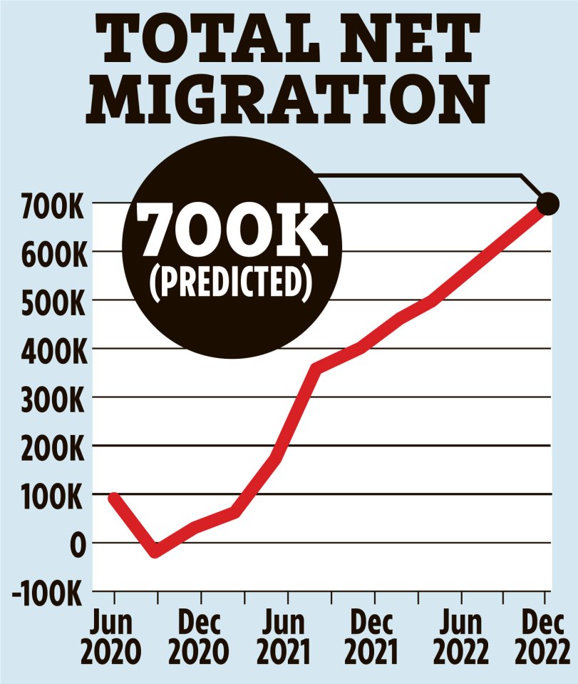 The reported rise in immigration far exceeds the official 504,000 figure for June 2021 to June 2022