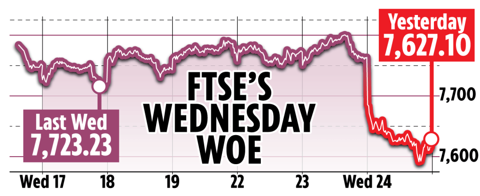 The FTSE 100 dipped nearly two per cent as traders reacted to more bad news on inflation