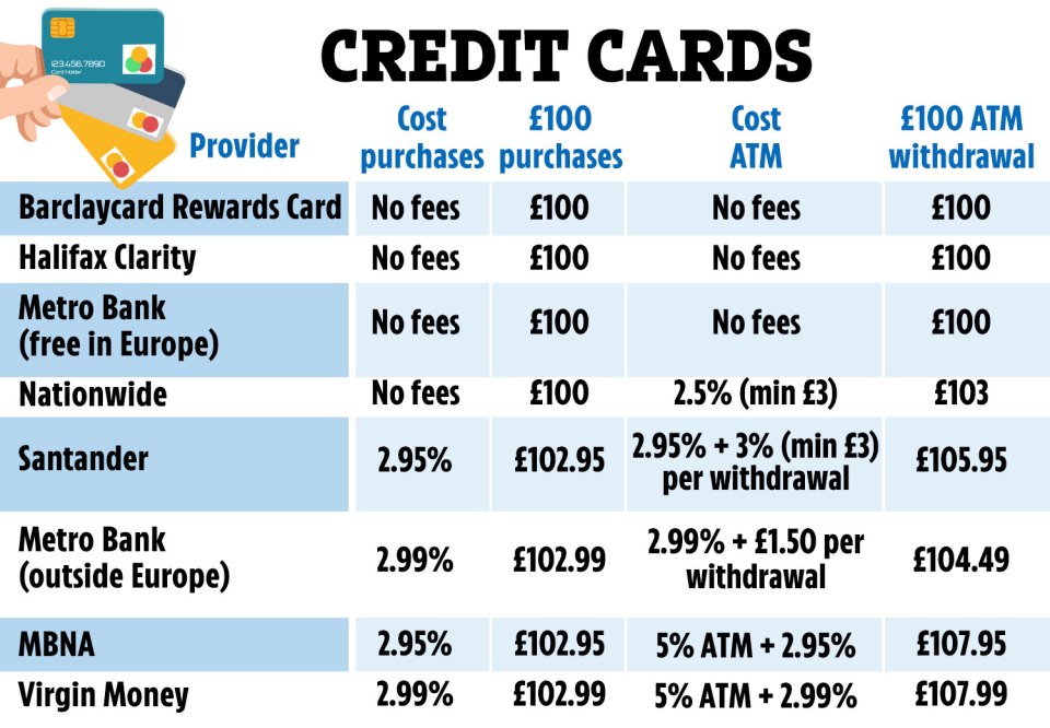 Always check your credit card doesn't come with high fees if you want to use it abroad